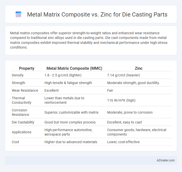 Metal Matrix Composite vs. Zinc for Die Casting Parts - What is The Difference?