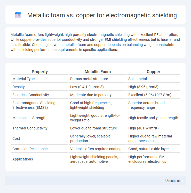 Metallic foam vs. copper for electromagnetic shielding - What is The Difference?
