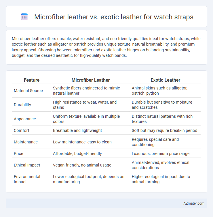 Microfiber leather vs. exotic leather for watch straps - What is The Difference?