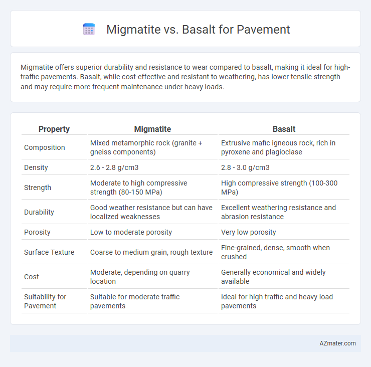Migmatite vs. Basalt for Pavement - What is The Difference?