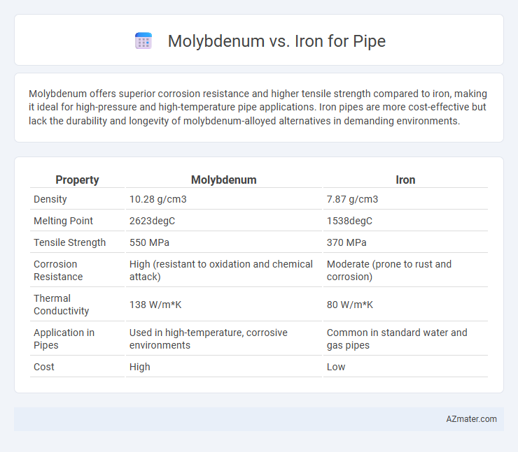 Molybdenum vs. Iron for Pipe - What is The Difference?