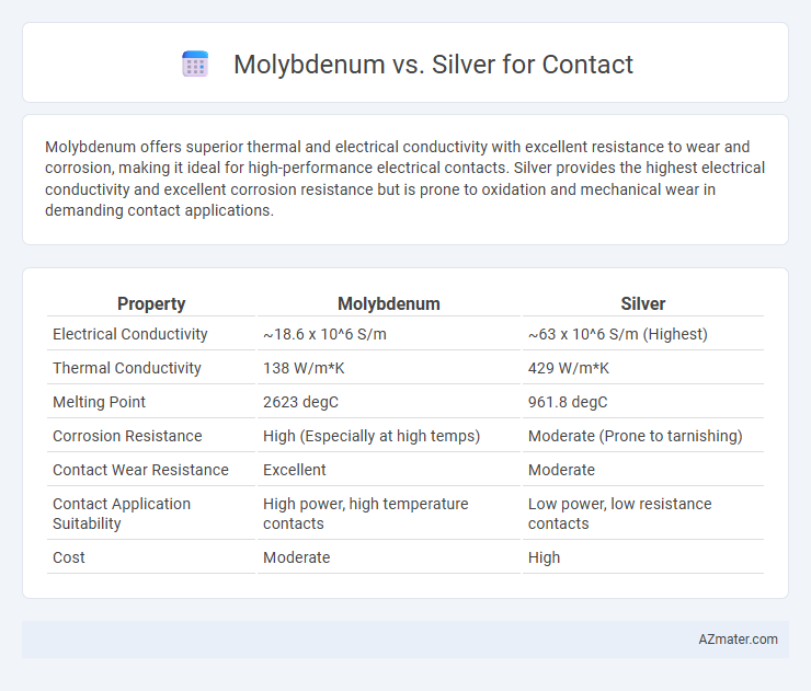 Molybdenum vs. Silver for Contact - What is The Difference?