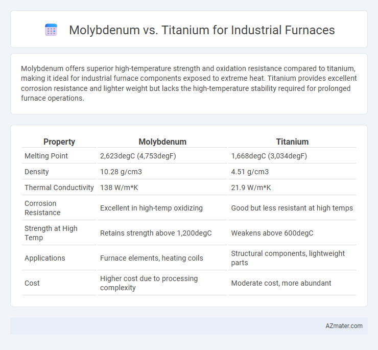 Molybdenum vs. Titanium for Industrial Furnaces - What is The Difference?