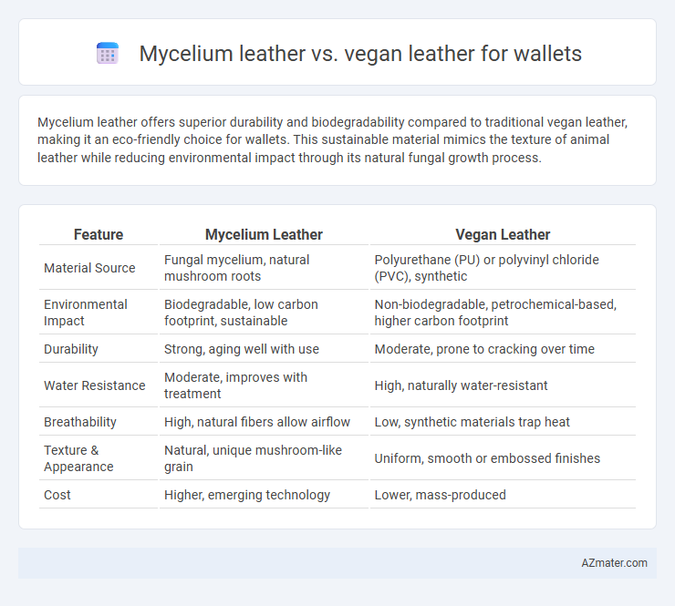 Mycelium leather vs. vegan leather for wallets - What is The Difference?