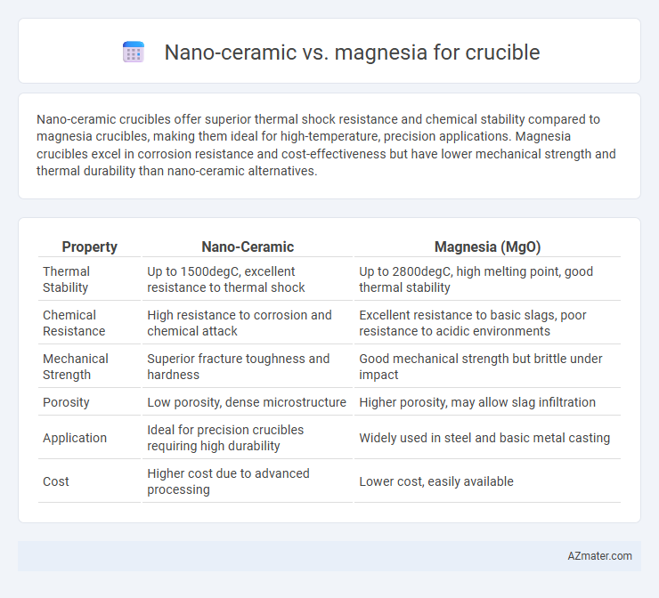 Nano-ceramic vs. magnesia for crucible - What is The Difference?