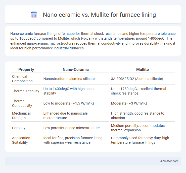 Nano-ceramic vs. Mullite for furnace lining - What is The Difference?
