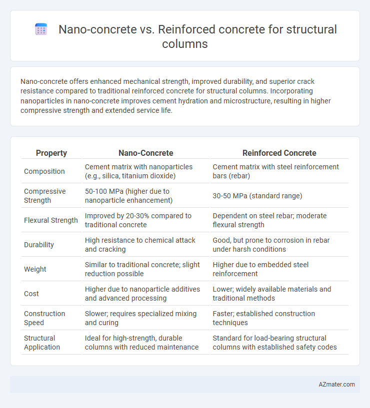 Nano-concrete vs. Reinforced concrete for structural columns - What is The Difference?