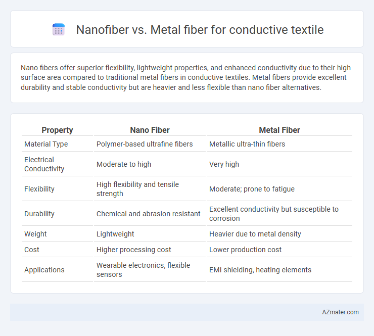 Nanofiber vs. Metal fiber for conductive textile - What is The Difference?