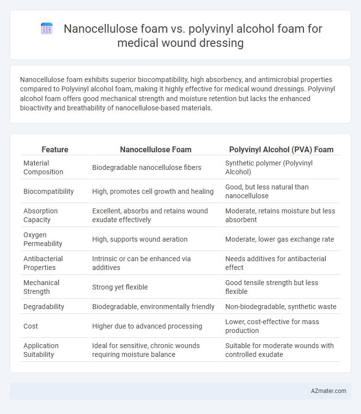 Nanocellulose foam vs. polyvinyl alcohol foam for medical wound dressing - What is The Difference?