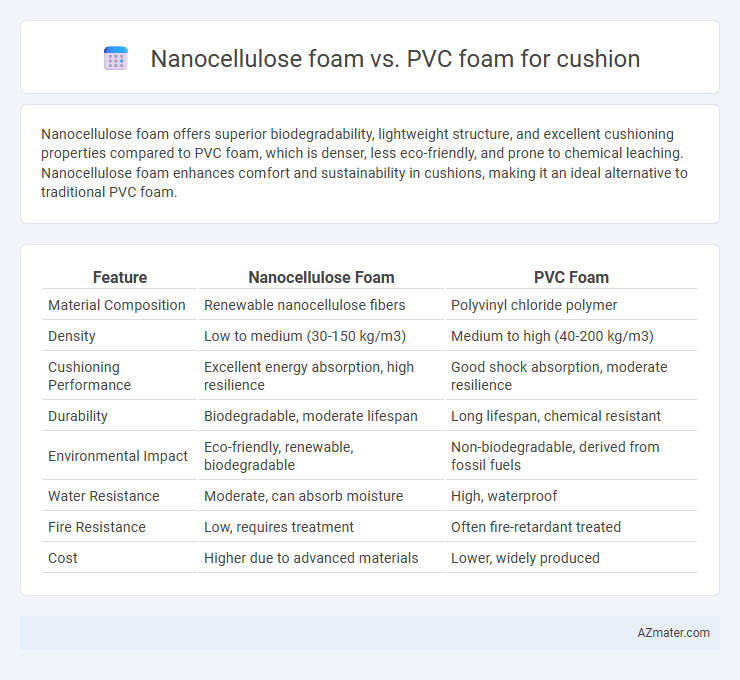Nanocellulose foam vs. PVC foam for cushion - What is The Difference?