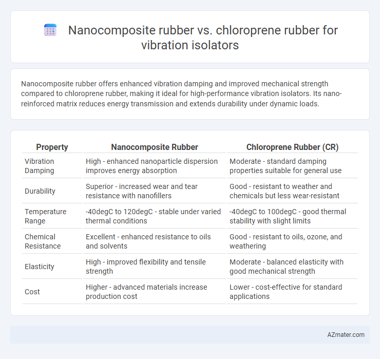 Nanocomposite rubber vs. chloroprene rubber for vibration isolators - What is The Difference?