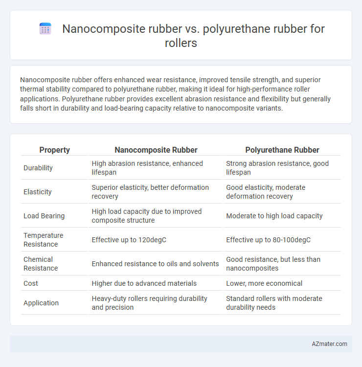 Nanocomposite rubber vs. polyurethane rubber for rollers - What is The Difference?