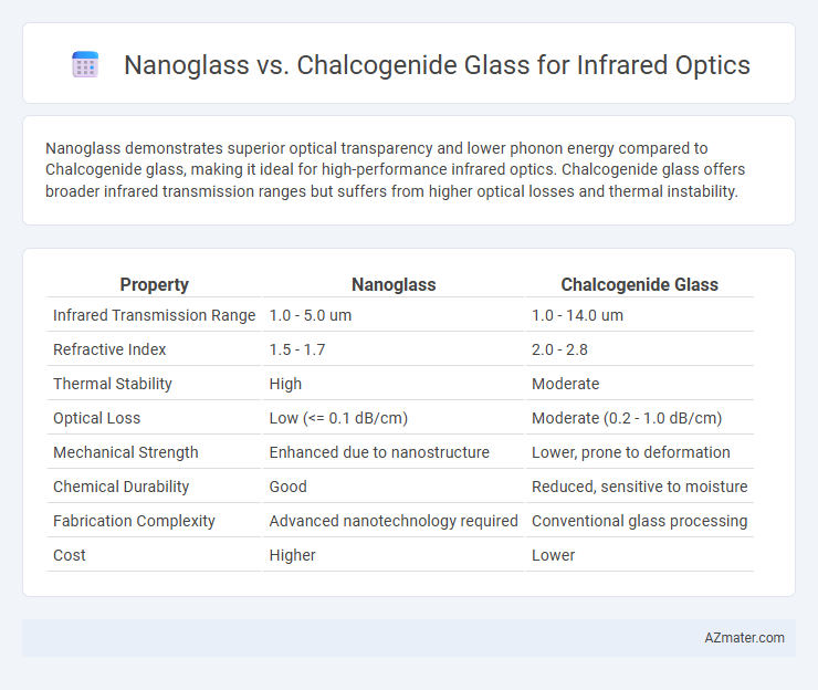 Nanoglass vs. Chalcogenide Glass for Infrared Optics - What is The Difference?