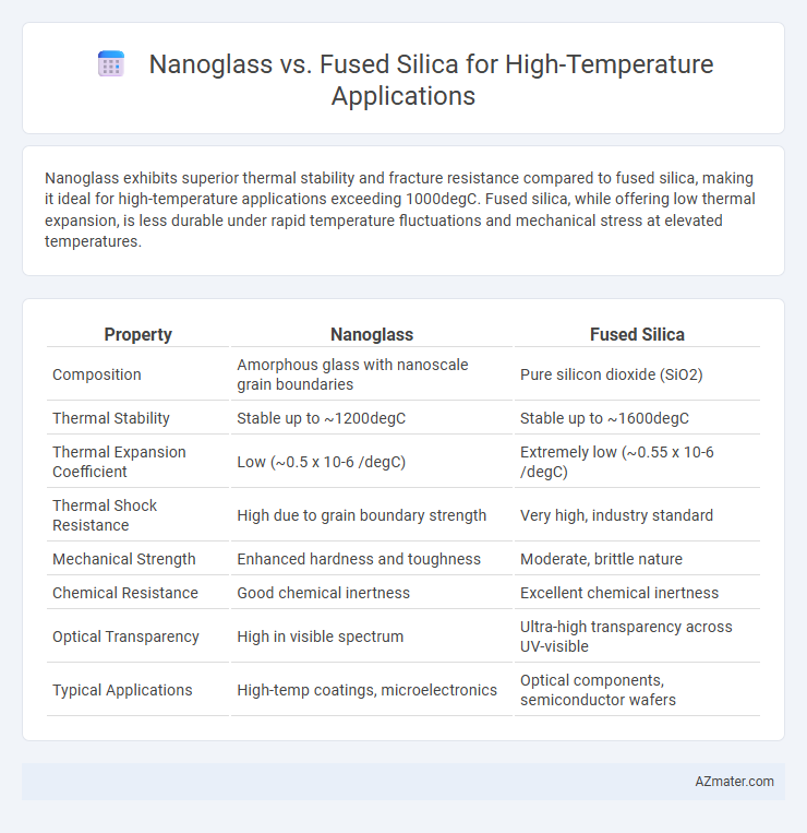 Nanoglass vs. Fused Silica for High-Temperature Applications - What is The Difference?