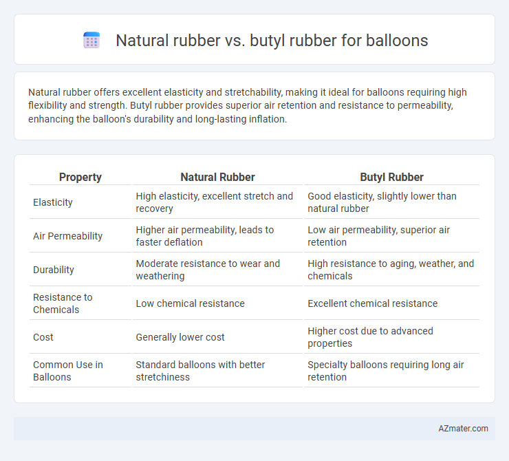 Natural rubber vs. butyl rubber for balloons - What is The Difference?