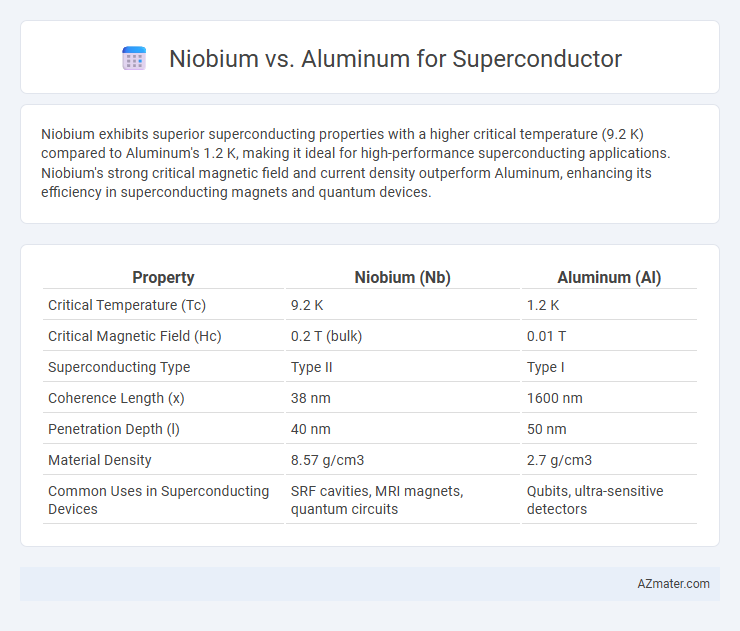 Niobium vs. Aluminum for Superconductor - What is The Difference?