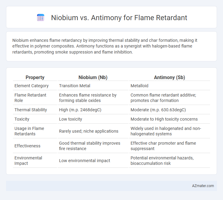 Niobium vs. Antimony for Flame Retardant - What is The Difference?