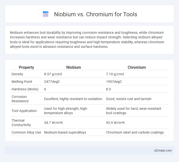 Niobium vs. Chromium for Tools - What is The Difference?