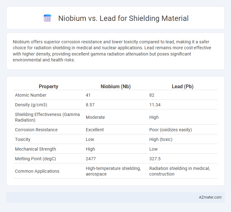Niobium vs. Lead for Shielding Material - What is The Difference?