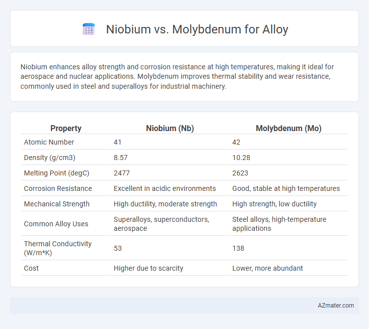 Niobium vs. Molybdenum for Alloy - What is The Difference?