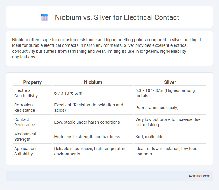 Niobium vs. Silver for Electrical Contact - What is The Difference?
