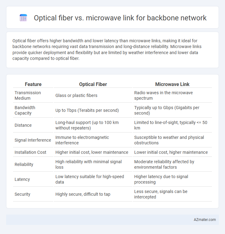 Optical fiber vs. microwave link for backbone network - What is The Difference?