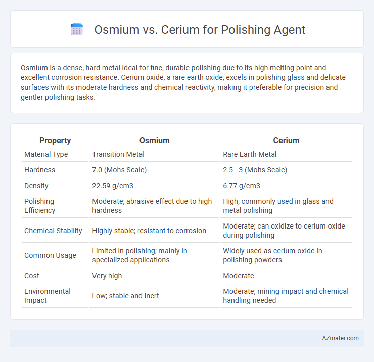 Osmium vs. Cerium for Polishing Agent - What is The Difference?