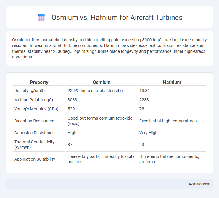 Osmium vs. Hafnium for Aircraft Turbines - What is The Difference?