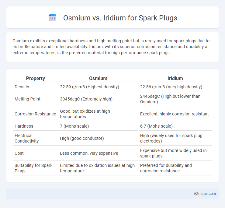 Osmium vs. Iridium for Spark Plugs - What is The Difference?