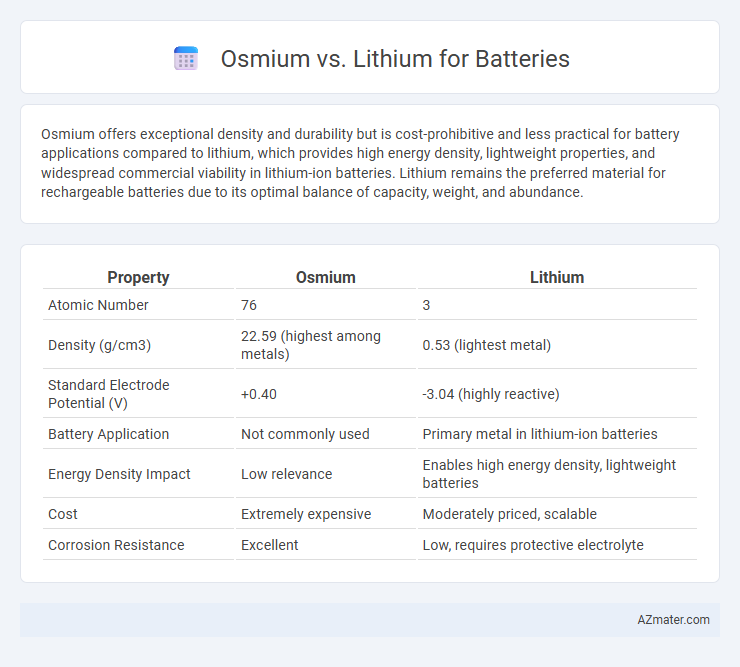 Osmium vs. Lithium for Batteries - What is The Difference?