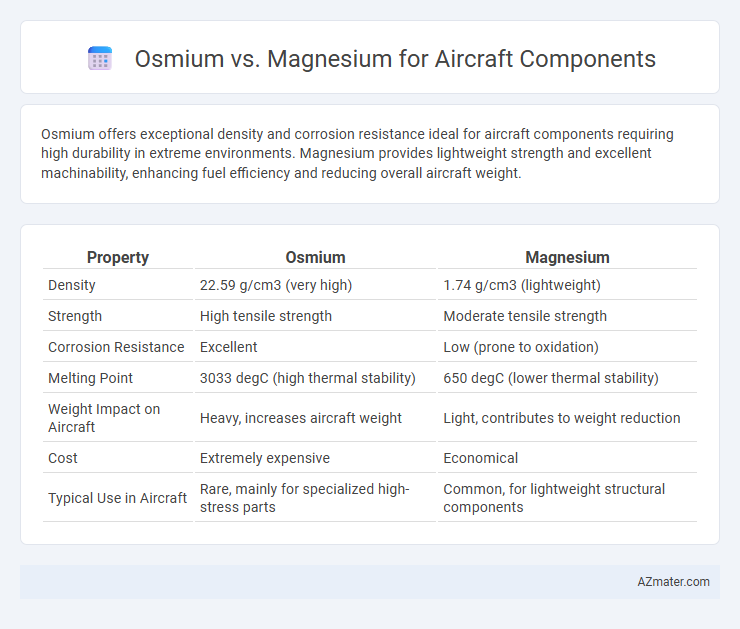 Osmium vs. Magnesium for Aircraft Components - What is The Difference?