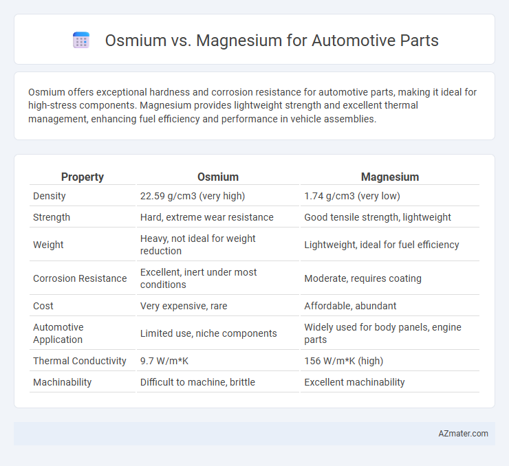 Osmium vs. Magnesium for Automotive Parts - What is The Difference?