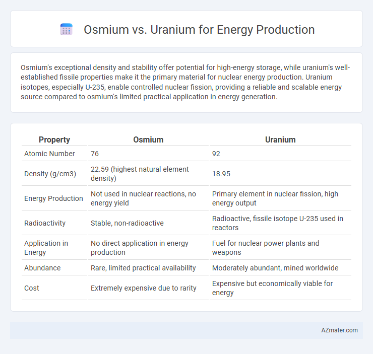 Osmium vs. Uranium for Energy Production - What is The Difference?