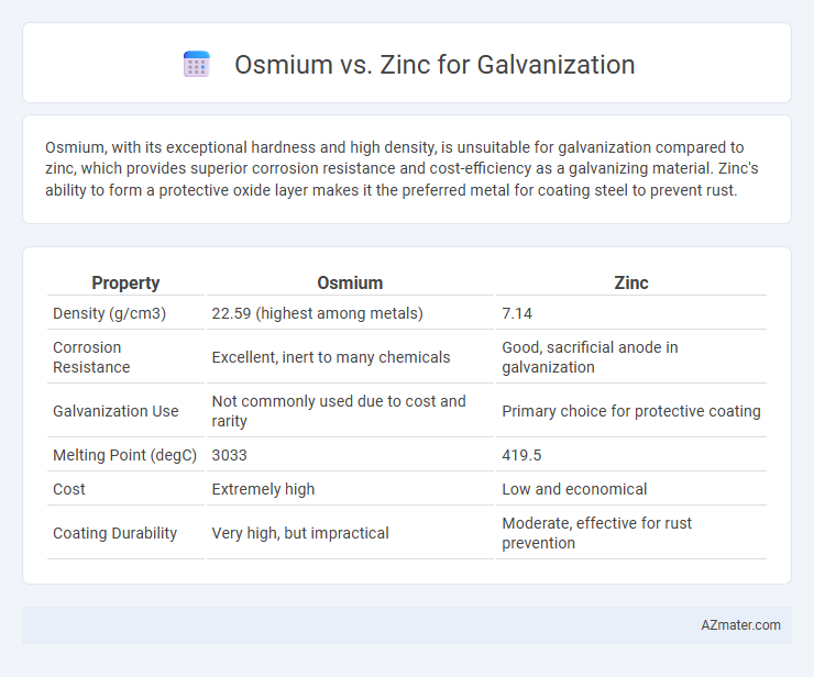 Osmium vs. Zinc for Galvanization - What is The Difference?