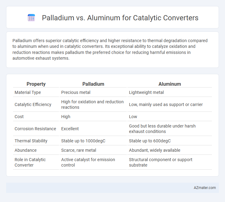 Palladium vs. Aluminum for Catalytic Converters - What is The Difference?
