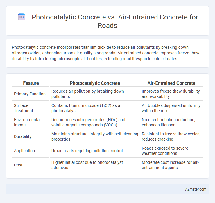 Photocatalytic Concrete vs. Air-Entrained Concrete for Roads - What is The Difference?