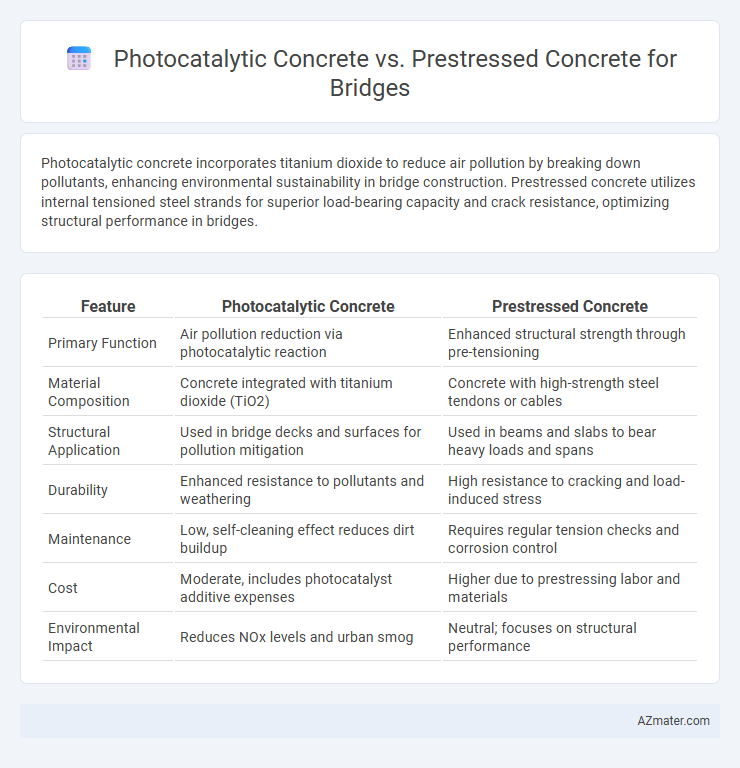 Photocatalytic Concrete vs. Prestressed Concrete for Bridges - What is The Difference?