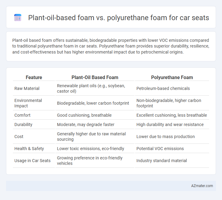 Plant-oil-based foam vs. polyurethane foam for car seats - What is The Difference?