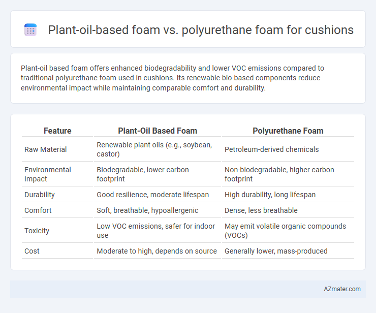 Plant-oil-based foam vs. polyurethane foam for cushions - What is The Difference?