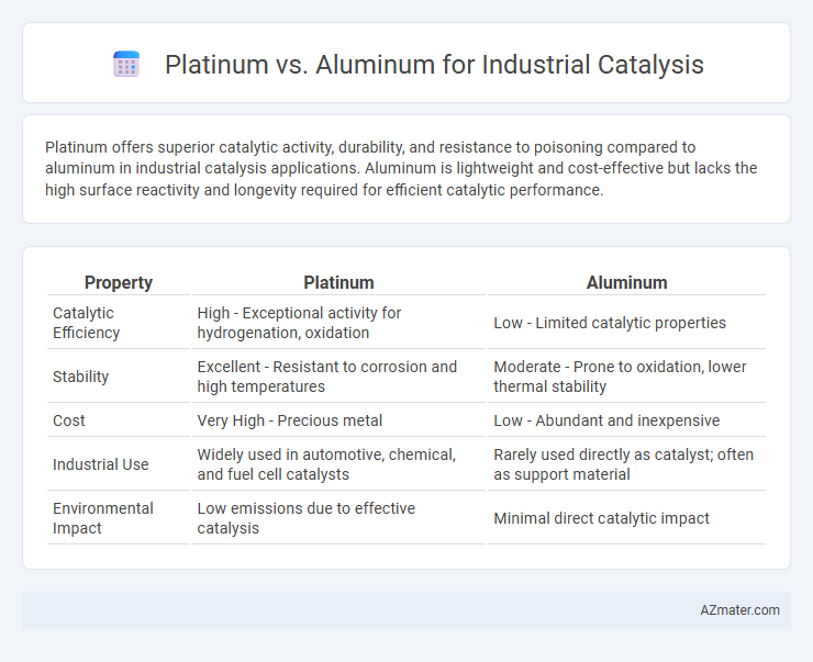 Platinum vs. Aluminum for Industrial Catalysis - What is The Difference?