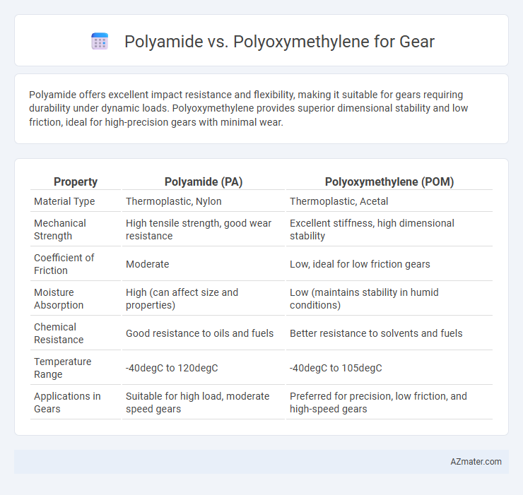 Polyamide vs. Polyoxymethylene for Gear - What is The Difference?
