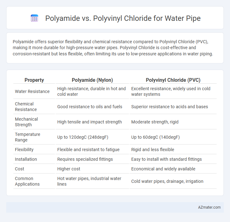 Polyamide vs. Polyvinyl Chloride for Water Pipe - What is The Difference?