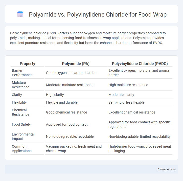 Polyamide vs. Polyvinylidene Chloride for Food Wrap - What is The Difference?
