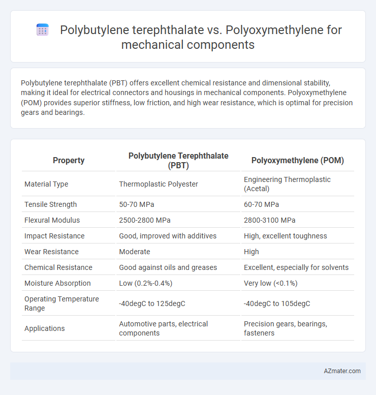 Polybutylene terephthalate vs. Polyoxymethylene for mechanical components - What is The Difference?