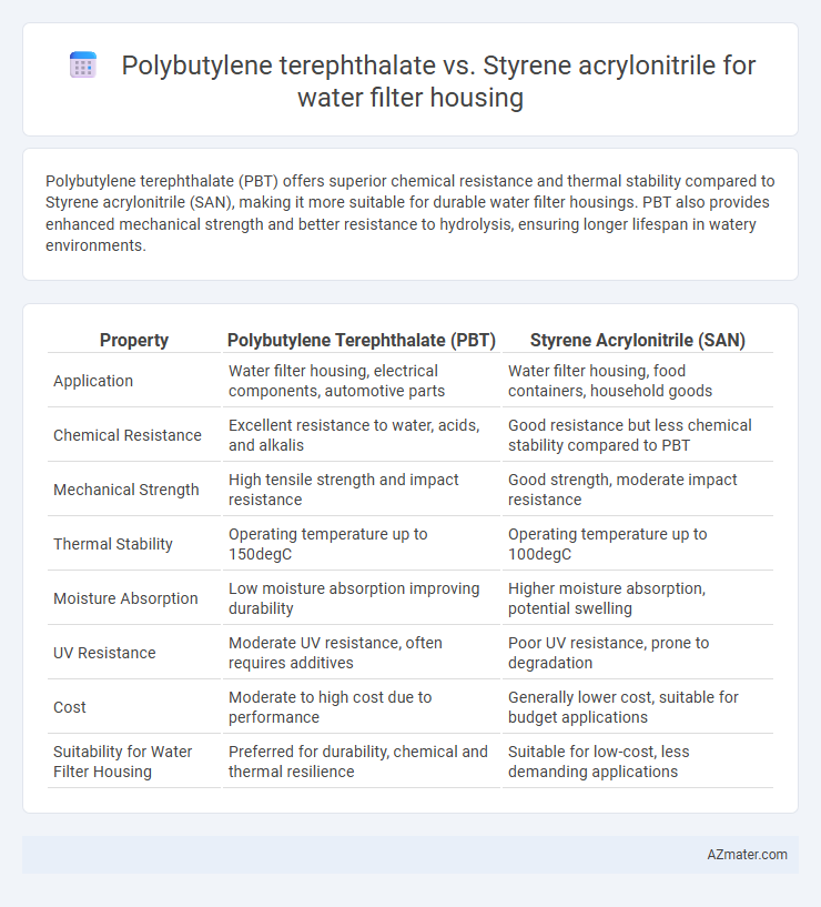 Polybutylene terephthalate vs. Styrene acrylonitrile for water filter housing - What is The Difference?