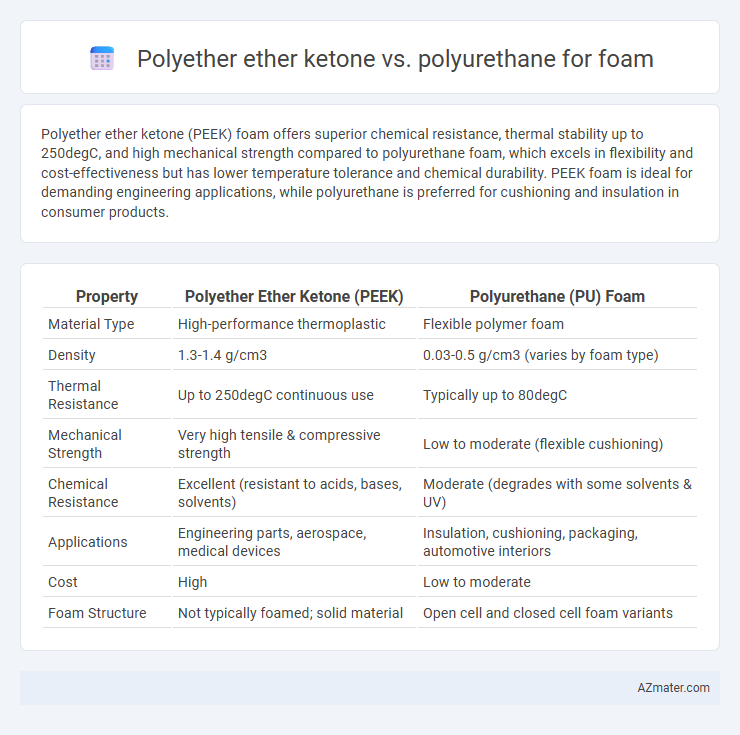 Polyether ether ketone vs. polyurethane for foam - What is The Difference?