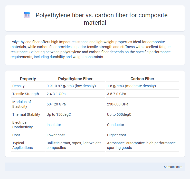 Polyethylene fiber vs. carbon fiber for composite material - What is The Difference?