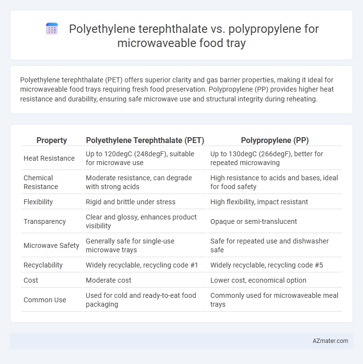 Polyethylene terephthalate vs. polypropylene for microwaveable food tray - What is The Difference?