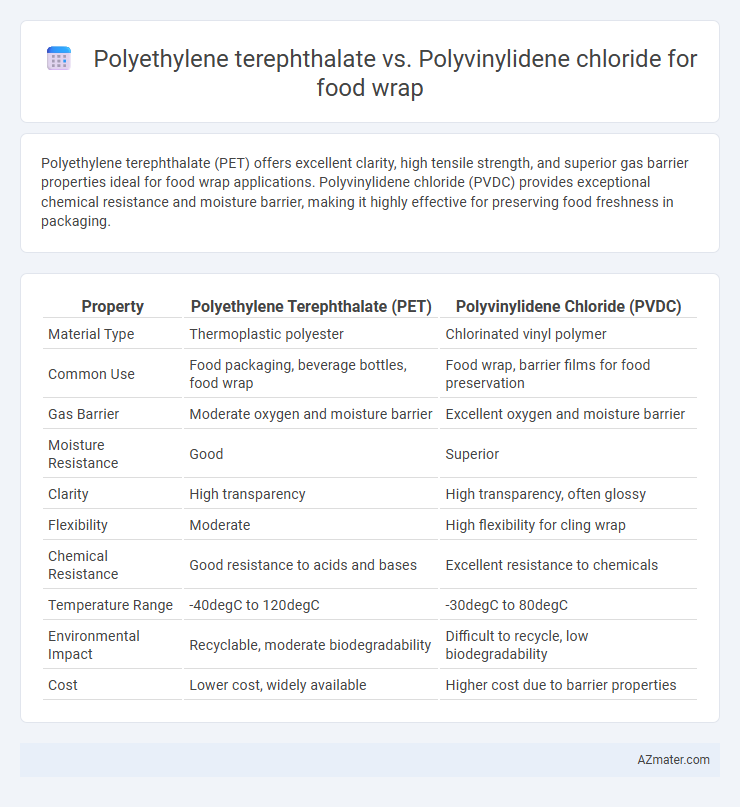 Polyethylene terephthalate vs. Polyvinylidene chloride for food wrap - What is The Difference?