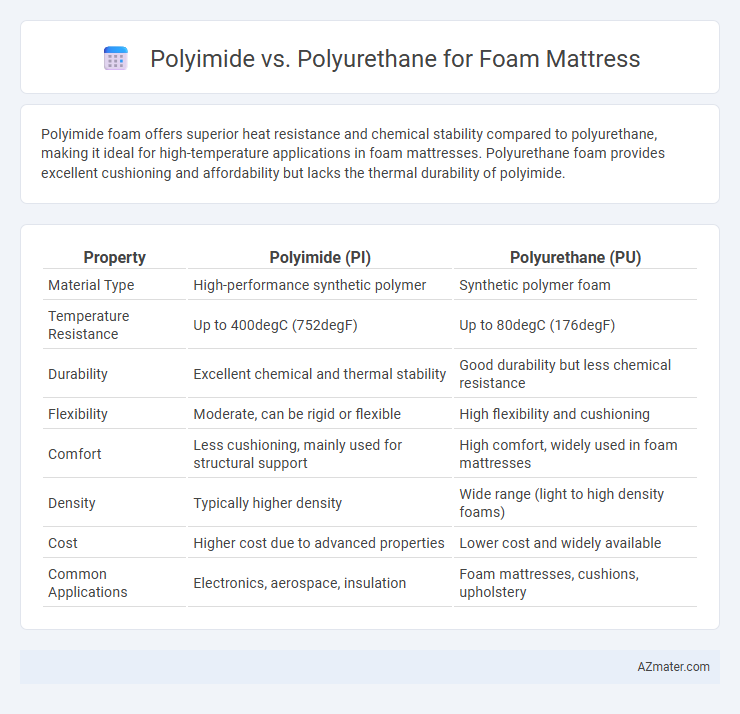 Polyimide vs. Polyurethane for Foam Mattress - What is The Difference?